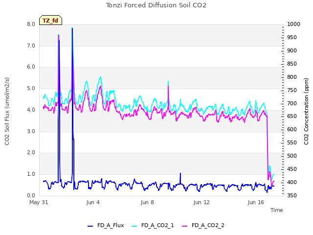 Explore the graph:Tonzi Forced Diffusion Soil CO2 in a new window