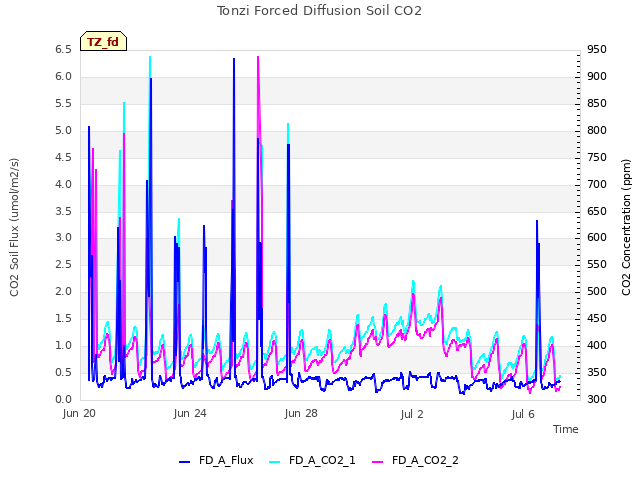 Explore the graph:Tonzi Forced Diffusion Soil CO2 in a new window