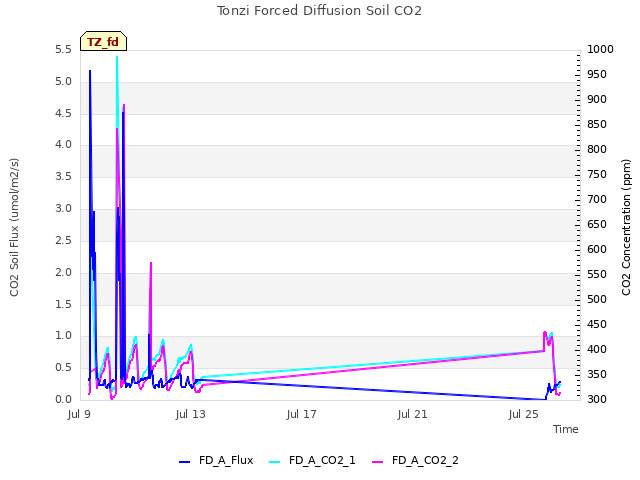 Explore the graph:Tonzi Forced Diffusion Soil CO2 in a new window