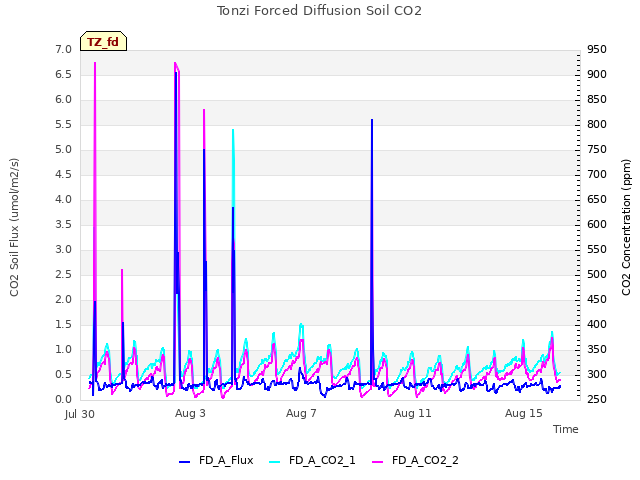 Explore the graph:Tonzi Forced Diffusion Soil CO2 in a new window