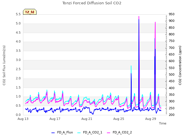 Explore the graph:Tonzi Forced Diffusion Soil CO2 in a new window