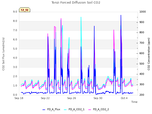 Explore the graph:Tonzi Forced Diffusion Soil CO2 in a new window