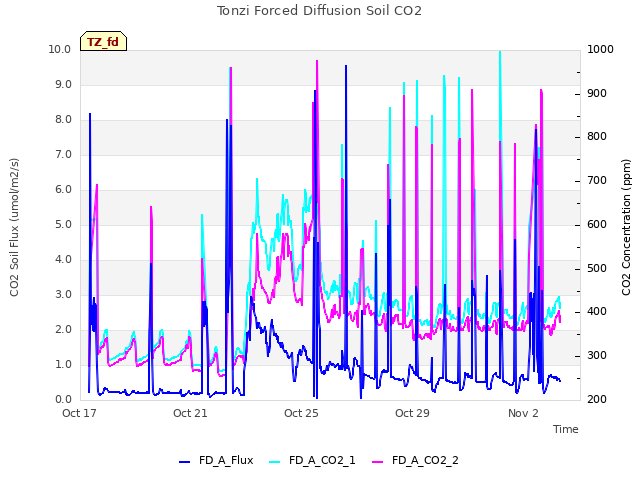 Explore the graph:Tonzi Forced Diffusion Soil CO2 in a new window