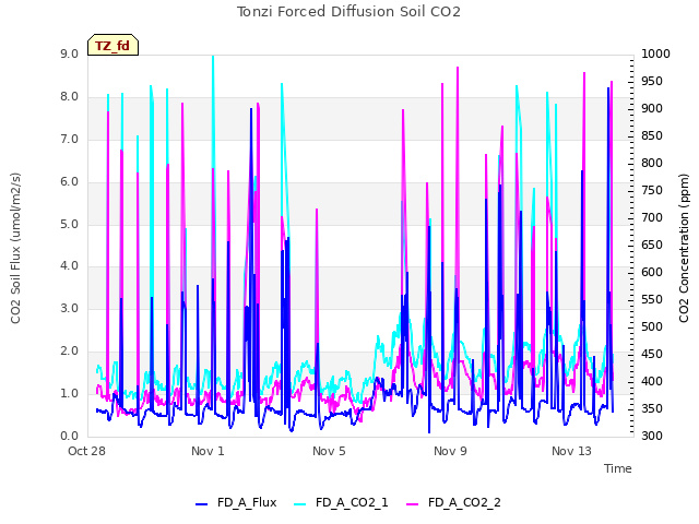 Explore the graph:Tonzi Forced Diffusion Soil CO2 in a new window