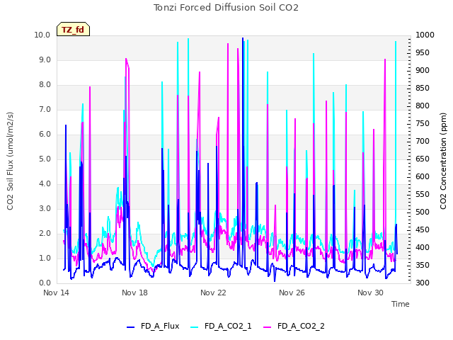 Explore the graph:Tonzi Forced Diffusion Soil CO2 in a new window