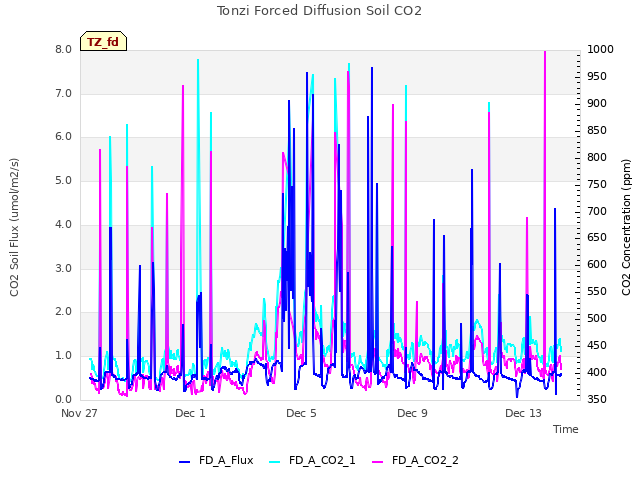 Explore the graph:Tonzi Forced Diffusion Soil CO2 in a new window