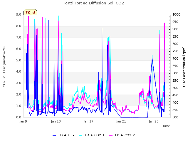 Explore the graph:Tonzi Forced Diffusion Soil CO2 in a new window