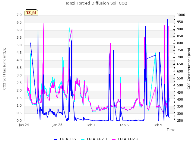 Explore the graph:Tonzi Forced Diffusion Soil CO2 in a new window