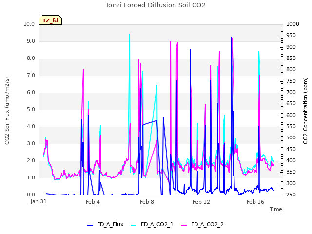 Explore the graph:Tonzi Forced Diffusion Soil CO2 in a new window