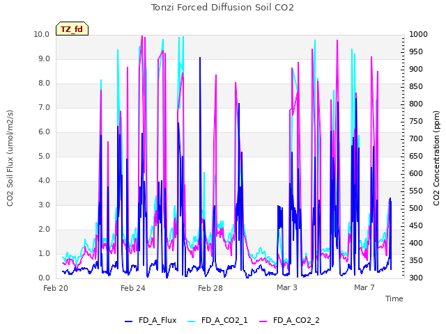 Explore the graph:Tonzi Forced Diffusion Soil CO2 in a new window