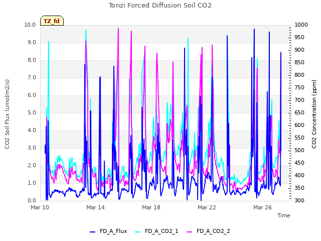 Explore the graph:Tonzi Forced Diffusion Soil CO2 in a new window