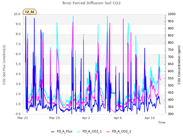 Explore the graph:Tonzi Forced Diffusion Soil CO2 in a new window