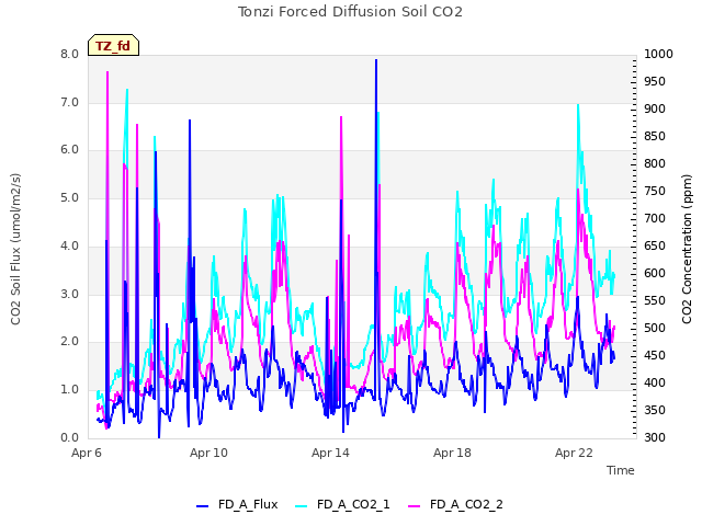 Explore the graph:Tonzi Forced Diffusion Soil CO2 in a new window