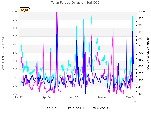 Explore the graph:Tonzi Forced Diffusion Soil CO2 in a new window