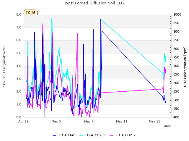 Explore the graph:Tonzi Forced Diffusion Soil CO2 in a new window