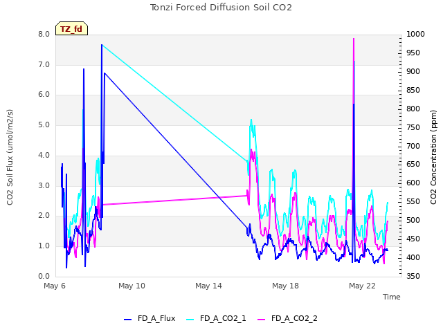 Explore the graph:Tonzi Forced Diffusion Soil CO2 in a new window