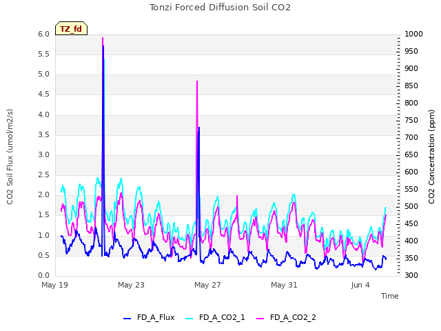 Explore the graph:Tonzi Forced Diffusion Soil CO2 in a new window