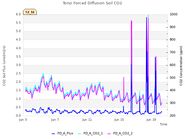 Explore the graph:Tonzi Forced Diffusion Soil CO2 in a new window