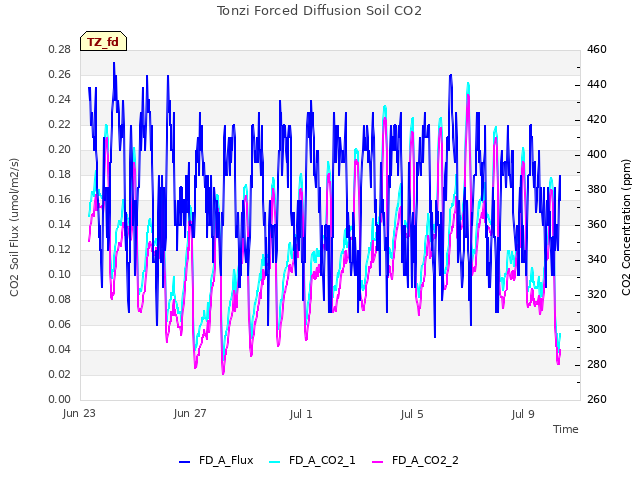 Explore the graph:Tonzi Forced Diffusion Soil CO2 in a new window