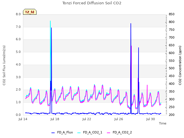 Explore the graph:Tonzi Forced Diffusion Soil CO2 in a new window