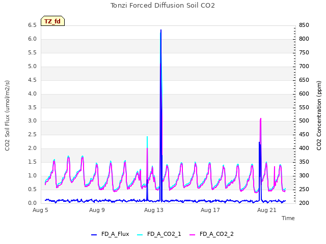 Explore the graph:Tonzi Forced Diffusion Soil CO2 in a new window