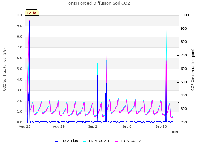 Explore the graph:Tonzi Forced Diffusion Soil CO2 in a new window