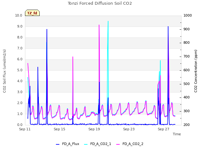 Explore the graph:Tonzi Forced Diffusion Soil CO2 in a new window