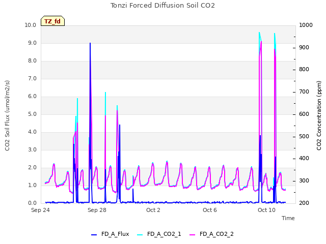 Explore the graph:Tonzi Forced Diffusion Soil CO2 in a new window