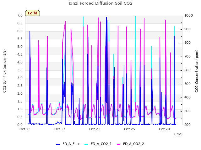 Explore the graph:Tonzi Forced Diffusion Soil CO2 in a new window