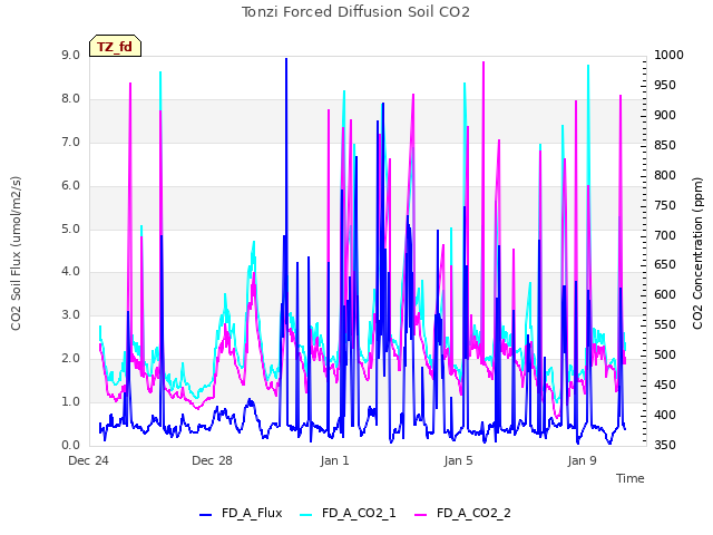 Explore the graph:Tonzi Forced Diffusion Soil CO2 in a new window