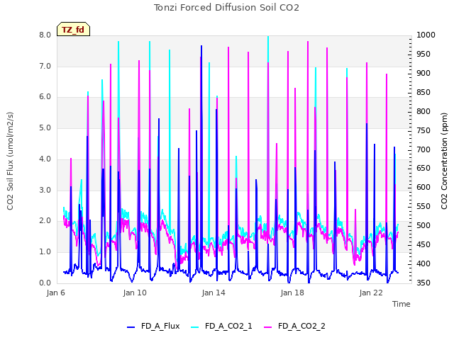 Explore the graph:Tonzi Forced Diffusion Soil CO2 in a new window