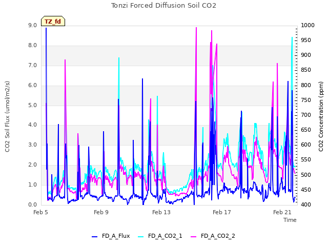 Explore the graph:Tonzi Forced Diffusion Soil CO2 in a new window