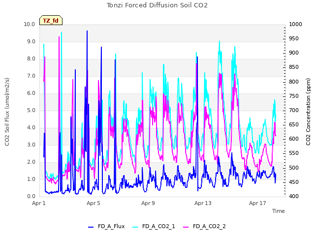 Explore the graph:Tonzi Forced Diffusion Soil CO2 in a new window