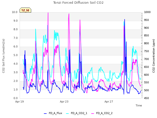 Explore the graph:Tonzi Forced Diffusion Soil CO2 in a new window
