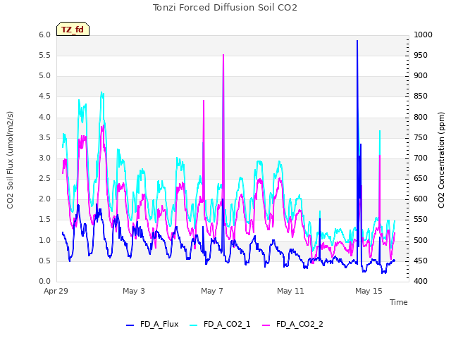 Explore the graph:Tonzi Forced Diffusion Soil CO2 in a new window
