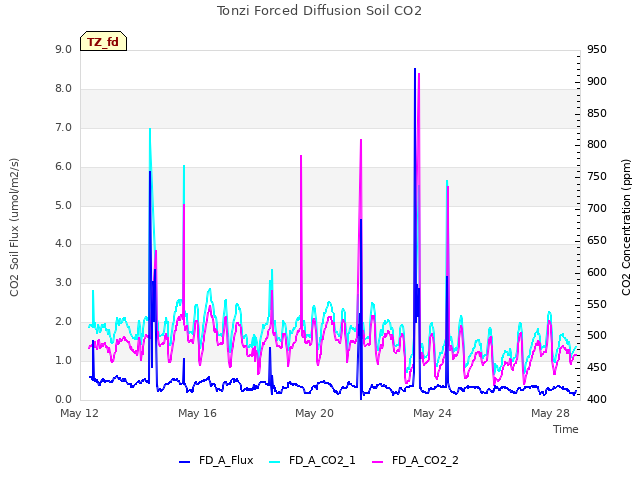 Explore the graph:Tonzi Forced Diffusion Soil CO2 in a new window