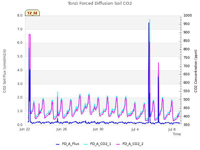 Explore the graph:Tonzi Forced Diffusion Soil CO2 in a new window