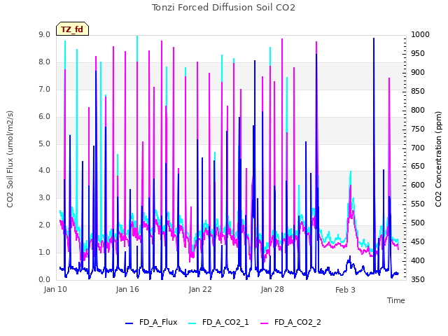 Graph showing Tonzi Forced Diffusion Soil CO2