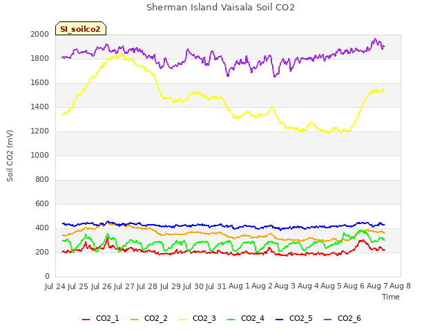 Graph showing Sherman Island Vaisala Soil CO2