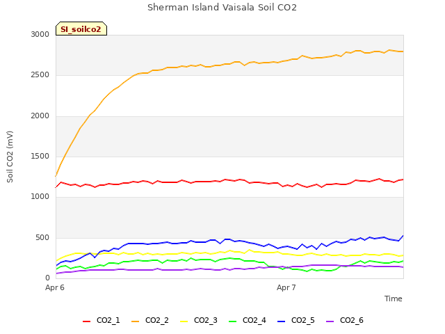 plot of Sherman Island Vaisala Soil CO2