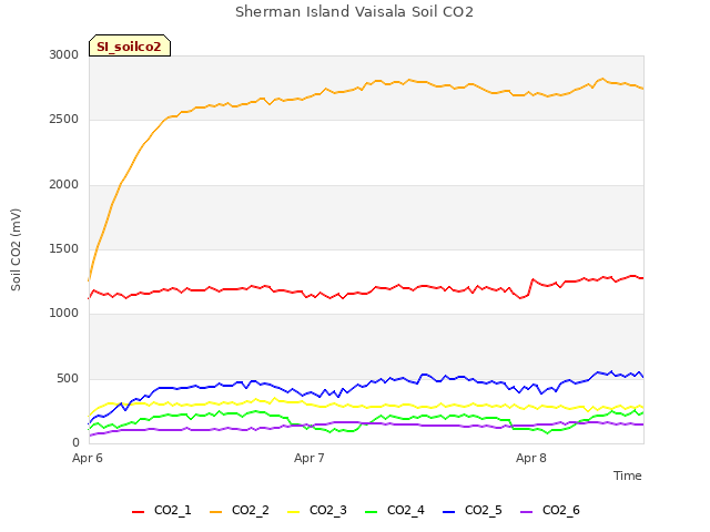 plot of Sherman Island Vaisala Soil CO2