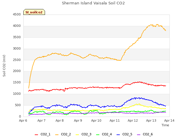 plot of Sherman Island Vaisala Soil CO2