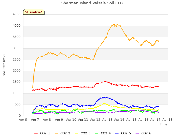 plot of Sherman Island Vaisala Soil CO2