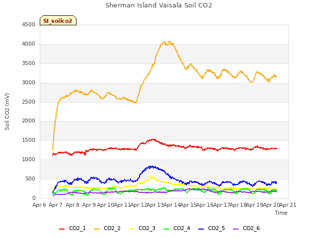 plot of Sherman Island Vaisala Soil CO2