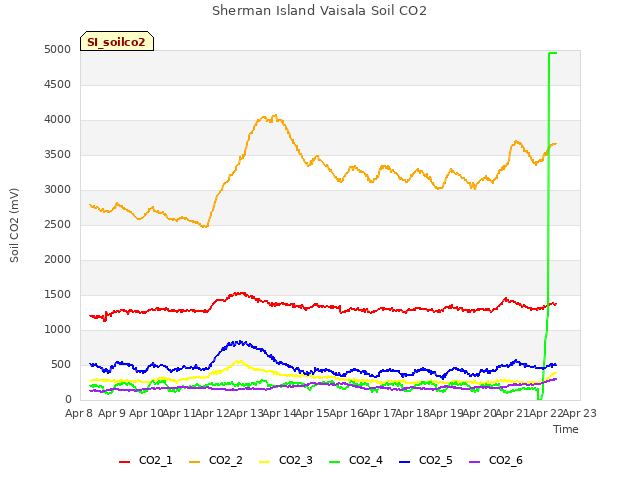 plot of Sherman Island Vaisala Soil CO2