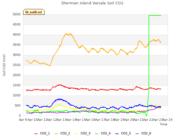 plot of Sherman Island Vaisala Soil CO2