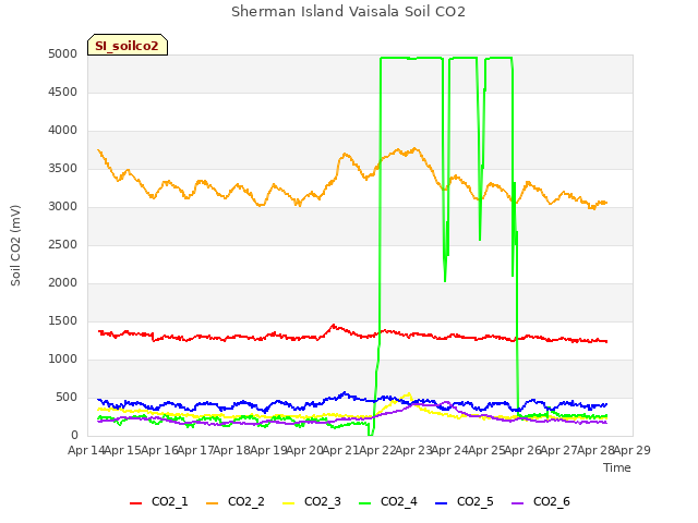 plot of Sherman Island Vaisala Soil CO2