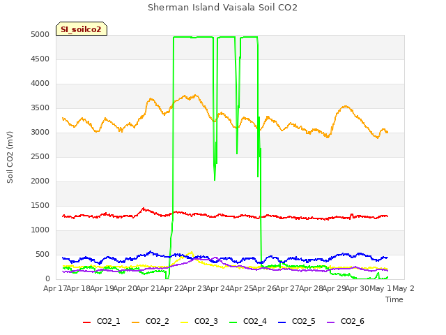 plot of Sherman Island Vaisala Soil CO2