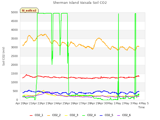 plot of Sherman Island Vaisala Soil CO2