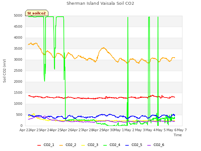 plot of Sherman Island Vaisala Soil CO2